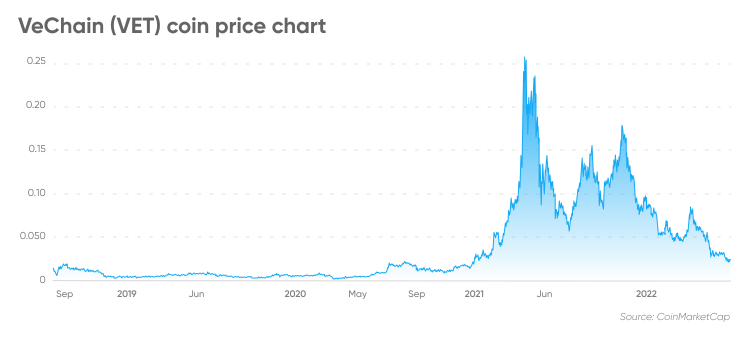 VeChain Price Today - VET Coin Price Chart & Crypto Market Cap