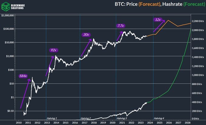 Bitcoin (BTC) Kurs Prognose bis - 