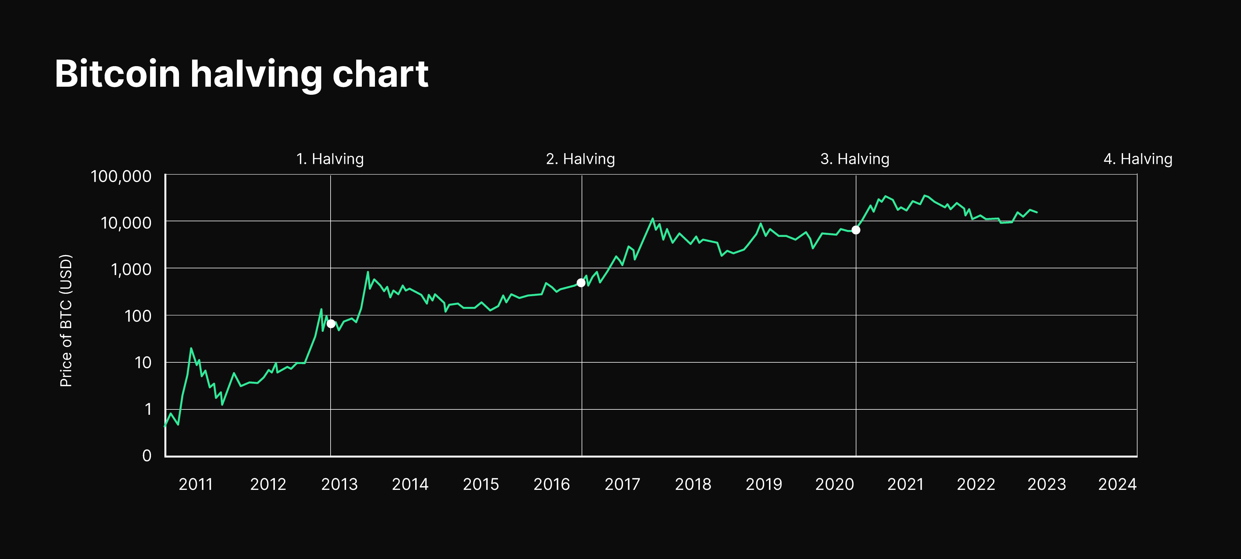 When Is the Next Crypto Bull Run Happening? | CoinCodex