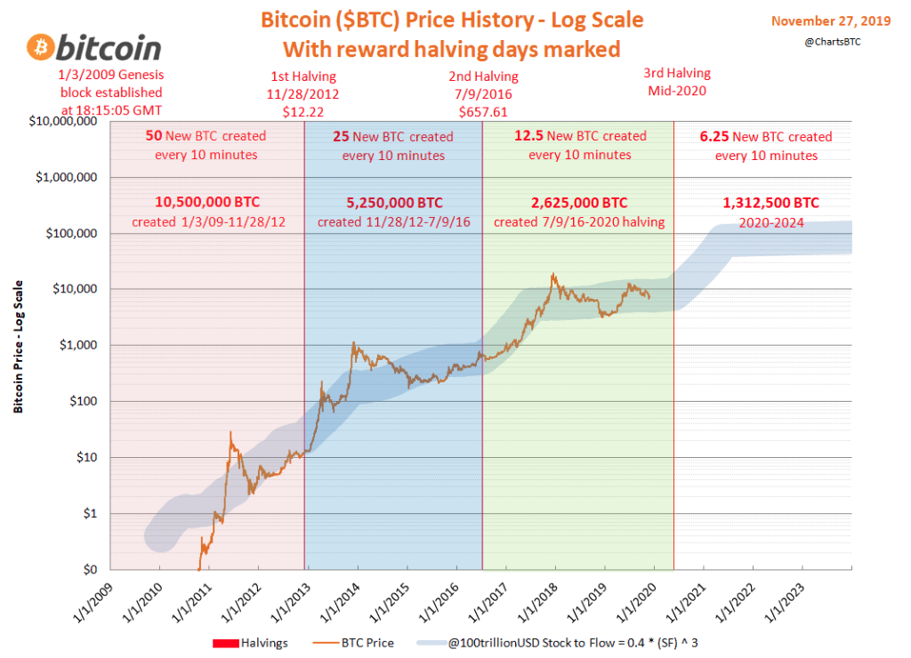 Bitcoin (BTC) Kurs-Prognose | - 