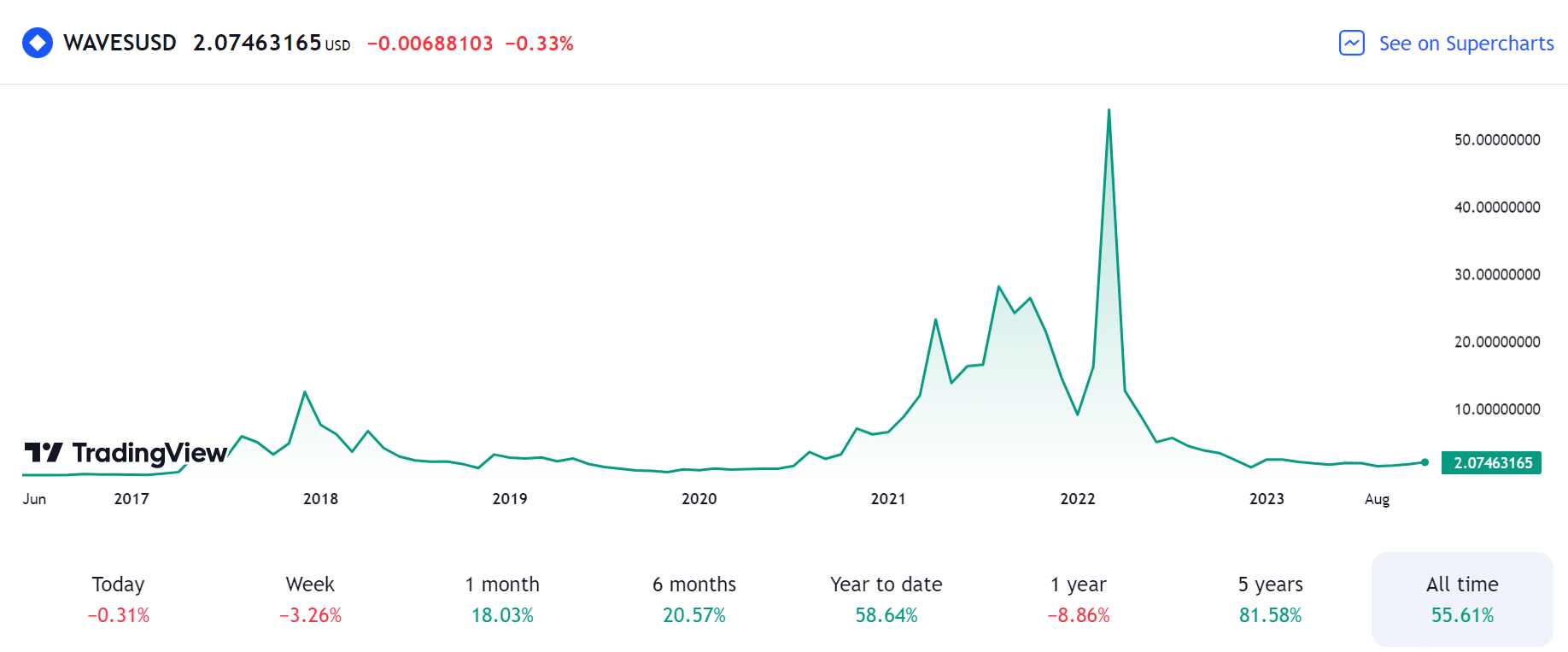 Waves price live today (06 Mar ) - Why Waves price is falling by % today | ET Markets