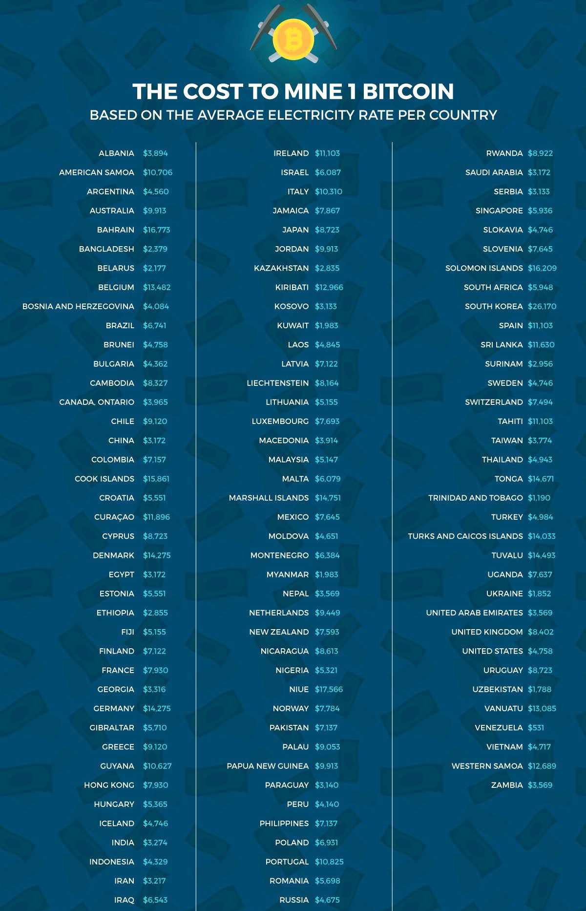 Estimating the Cost of Bitcoin Production