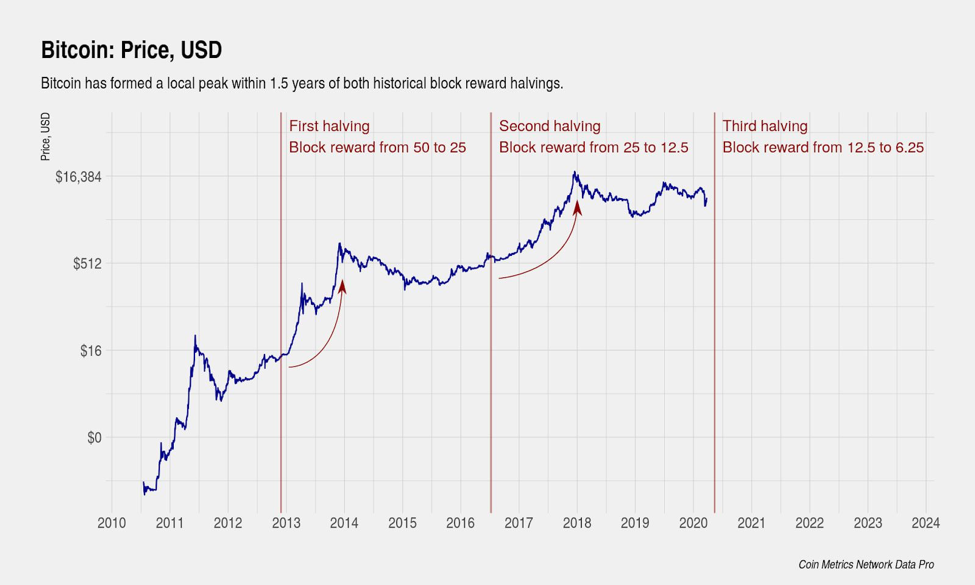 The Bitcoin Halving Unveiled: Key Highlights and Insights