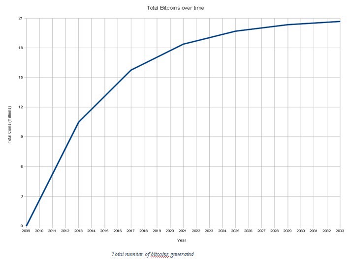 What Will Happen When All Bitcoins are Mined?