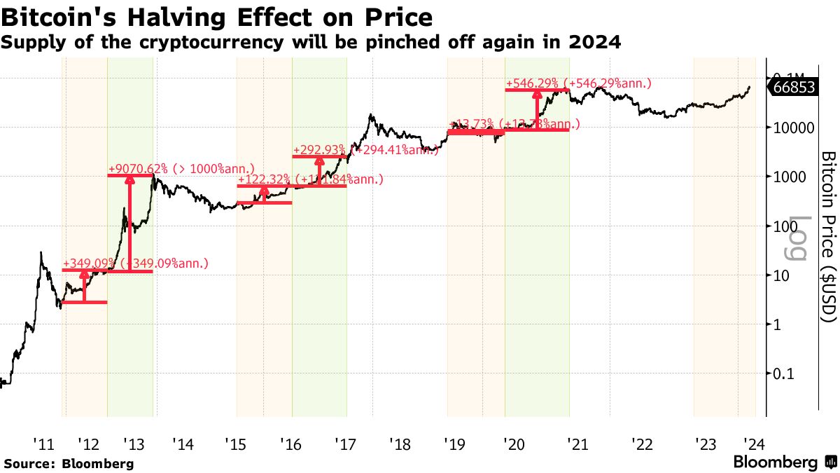 A short guide to bitcoin's halving event | The Week