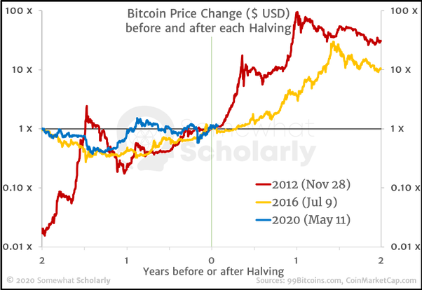 What Is Bitcoin Halving? An Overview and History of BTC Halvings