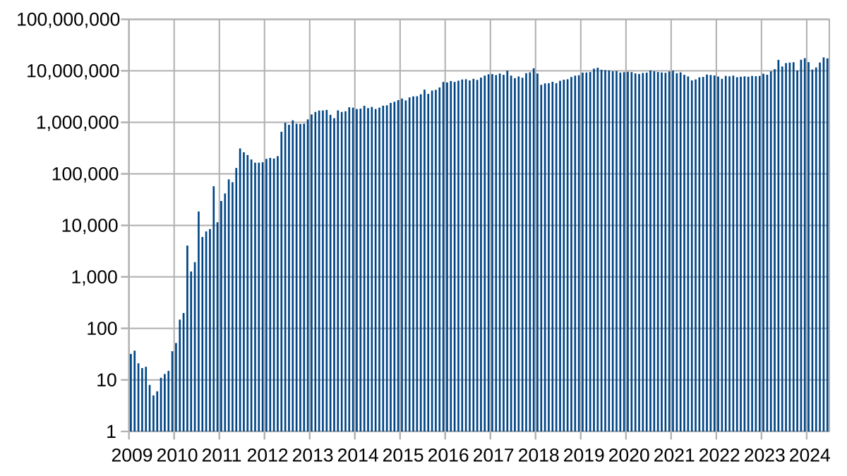 History of bitcoin - Wikipedia