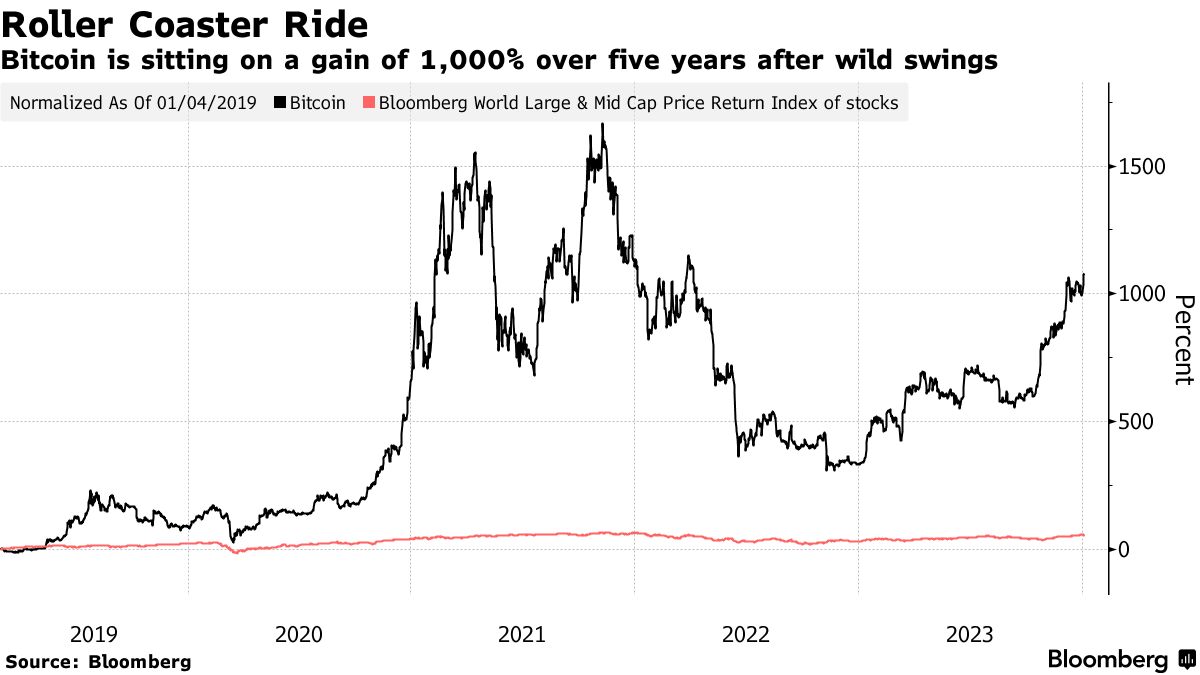 Bitcoin: Do the Biggest Price Swings Happen on Weekends?