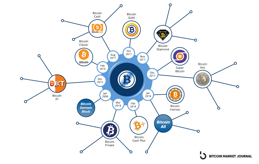 Bitcoin Forks: Protocols, Upgrades, and Changes | Gemini