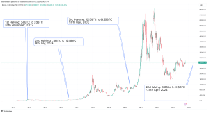 Bitcoin Price Prediction – Forbes Advisor Australia