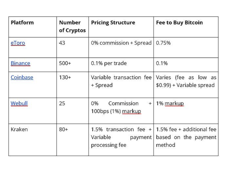 Cheapest Cryptocurrency Exchange | Buy Crypto With Low Fees