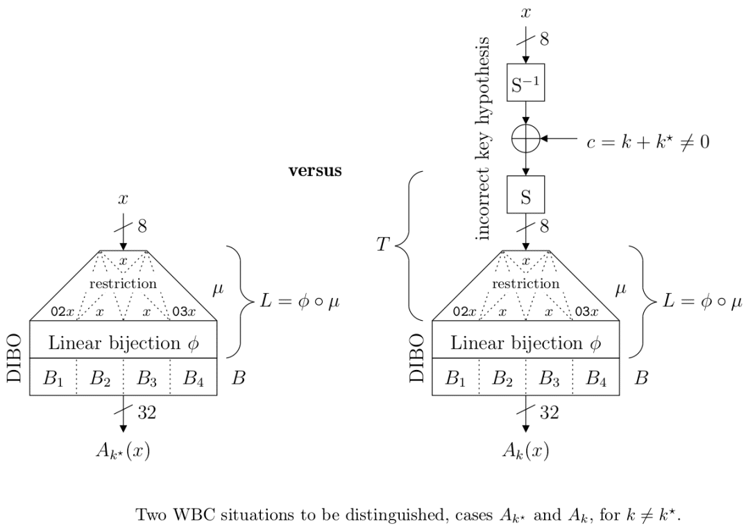 White-box cryptography