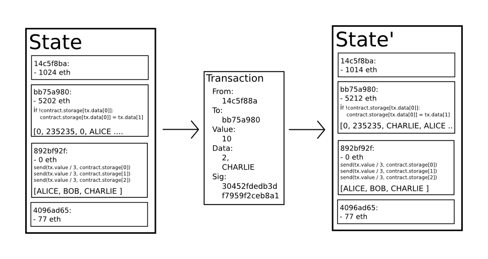 Ethereum Whitepaper | 1001fish.ru