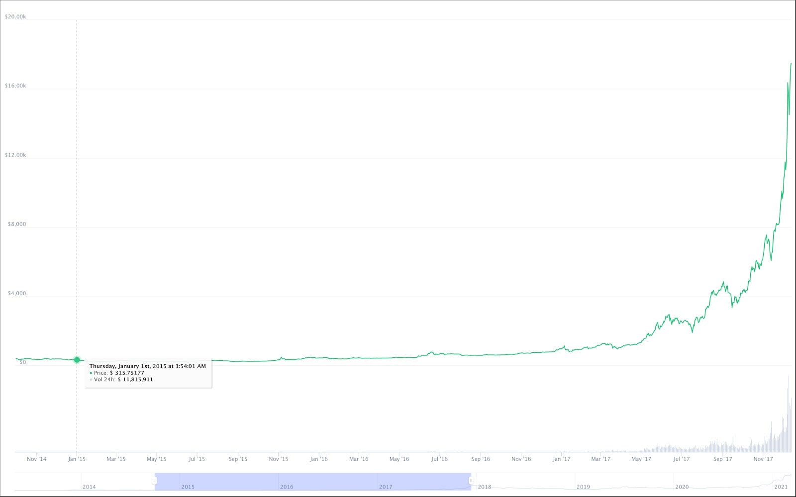 Bitcoin Value: What determines the value of Bitcoins? - The Economic Times