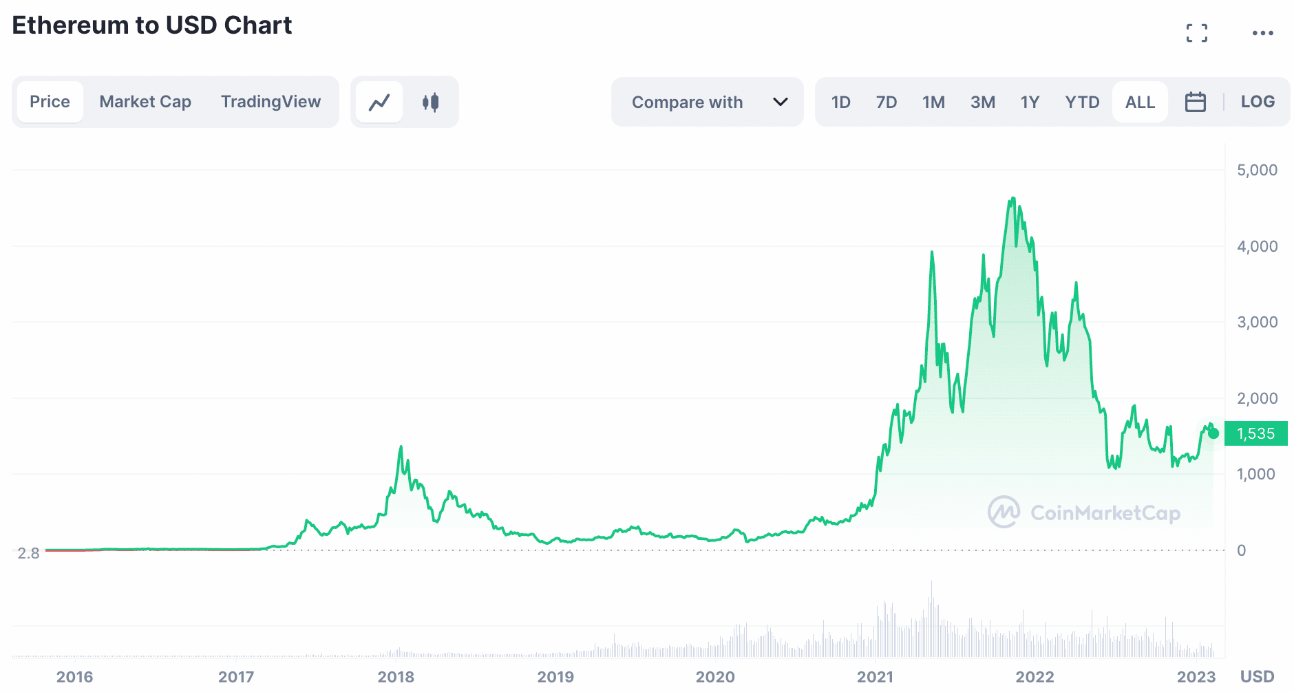 Tether Made $ Billion In Profit; Will Invest $ Million In BTC