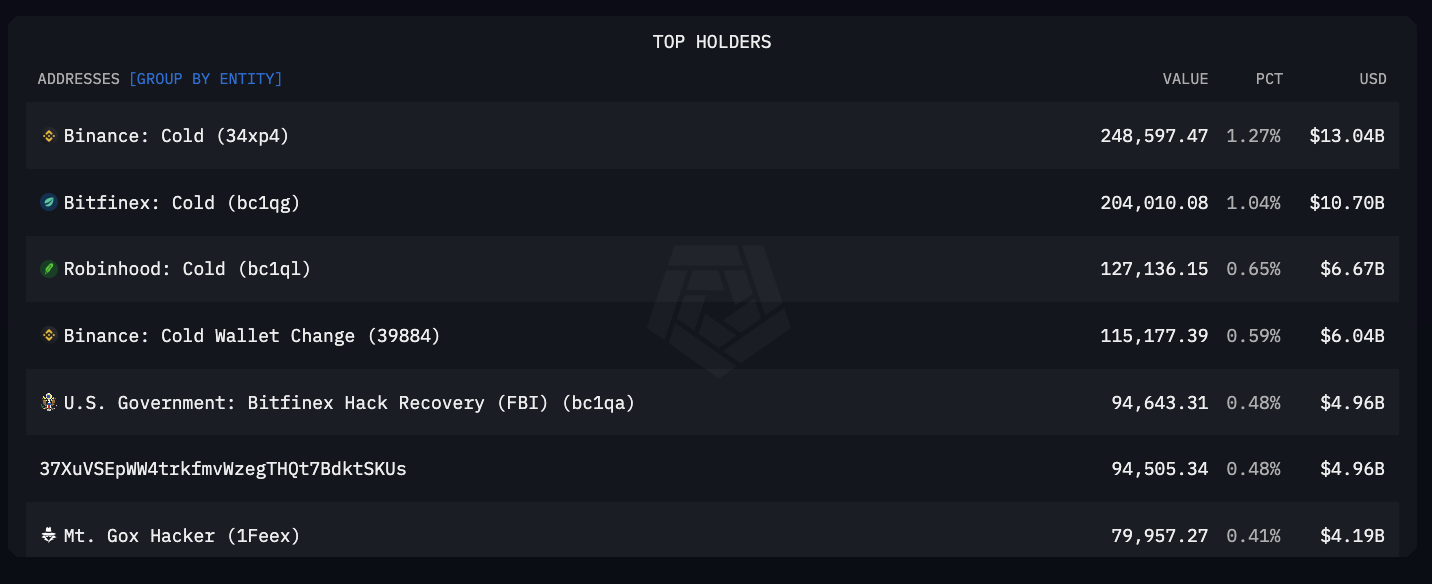 Fifth-Largest Bitcoin Wallet holding $B Owned Is by US Government - Coin Edition