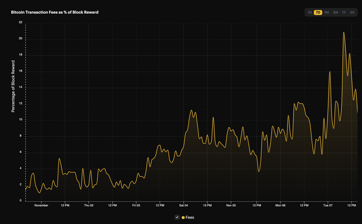 Bitcoin Average Transaction Fee