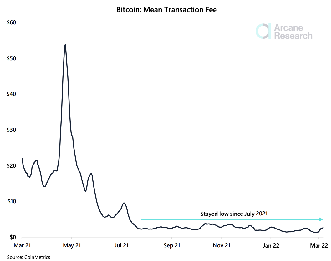 Bitcoin: Why a jump in BTC transaction fees is crucial for the network - AMBCrypto