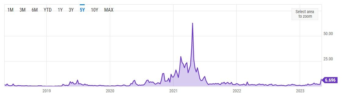 Bitcoin transaction fees at yearly highs; What’s next for BTC?