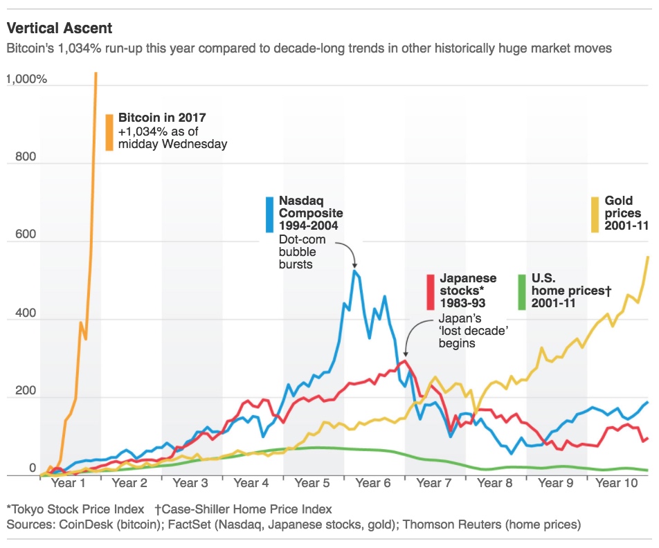 Cryptocurrency bubble - Wikipedia