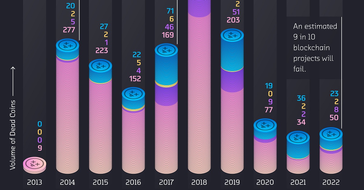 Crypto crisis: how digital currencies went from boom to collapse | Cryptocurrencies | The Guardian