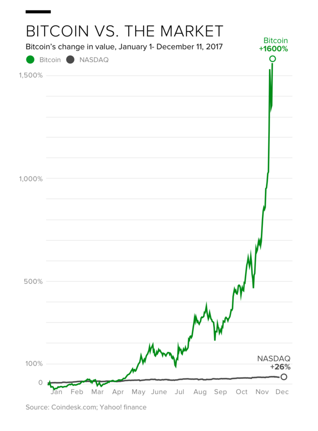 Cryptocurrency bubble - Wikipedia