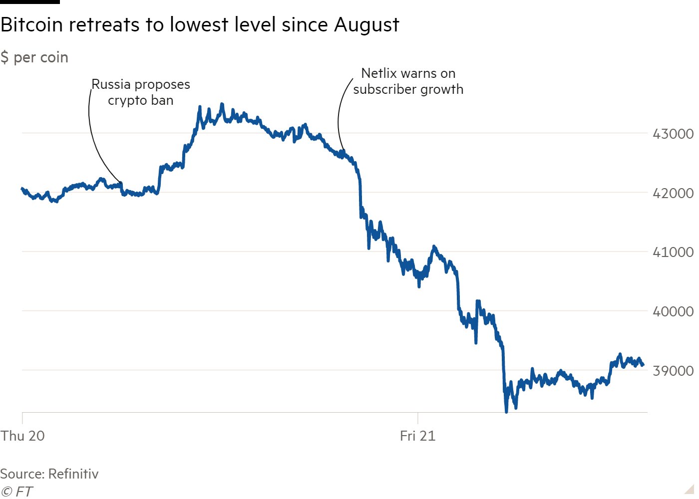 Bitcoin’s 87% Drop in Was Caused by Sam Bankman-Fried's Alameda, Ex-Employee Claims