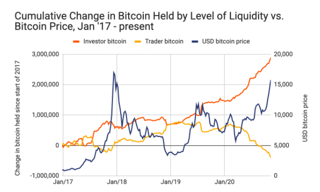 Why Is Bitcoin Volatile?