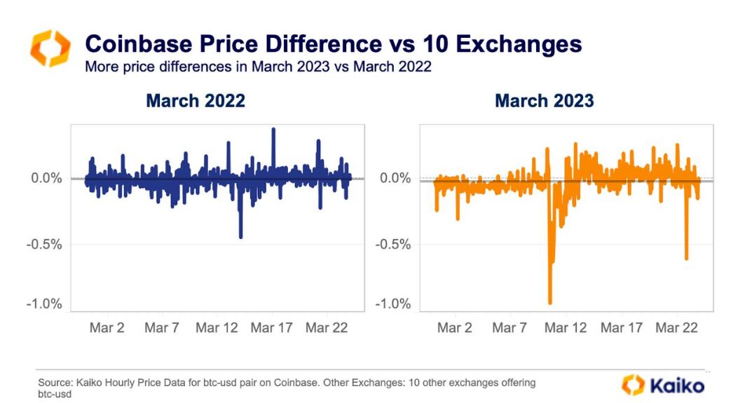 Why Are Coinbase Prices Higher? - Crypto Head