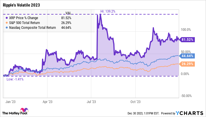 Ripple Price Prediction , , , - 