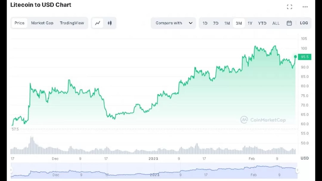 Litecoin Price Prediction: , , 