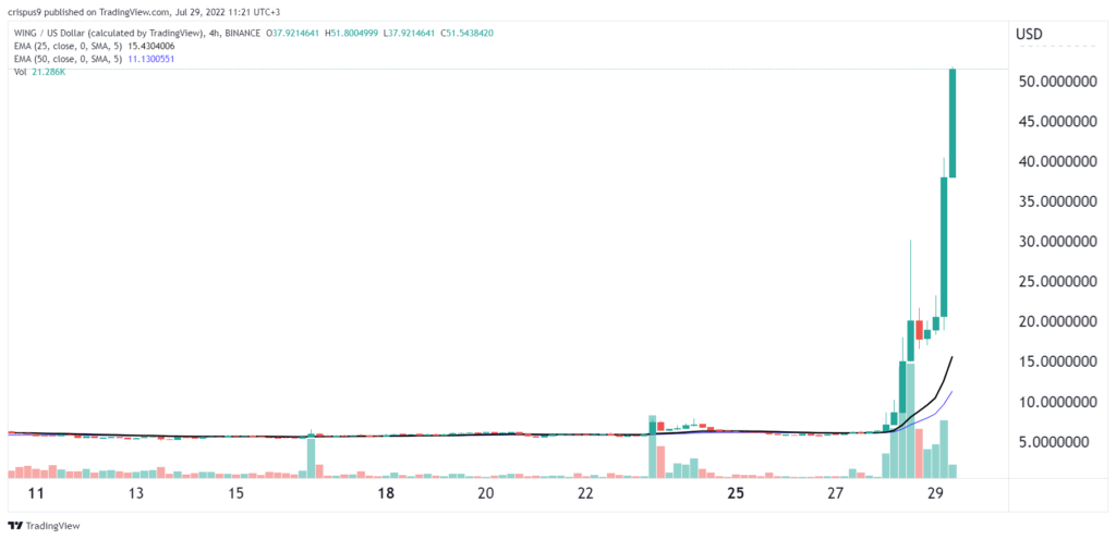 Wing Finance (WING) Price, Chart & News | Crypto prices & trends on MEXC