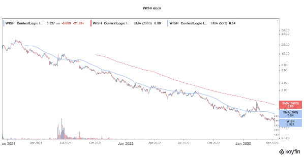 Where will ContextLogic Stock Be In 1 Year? – Financhill