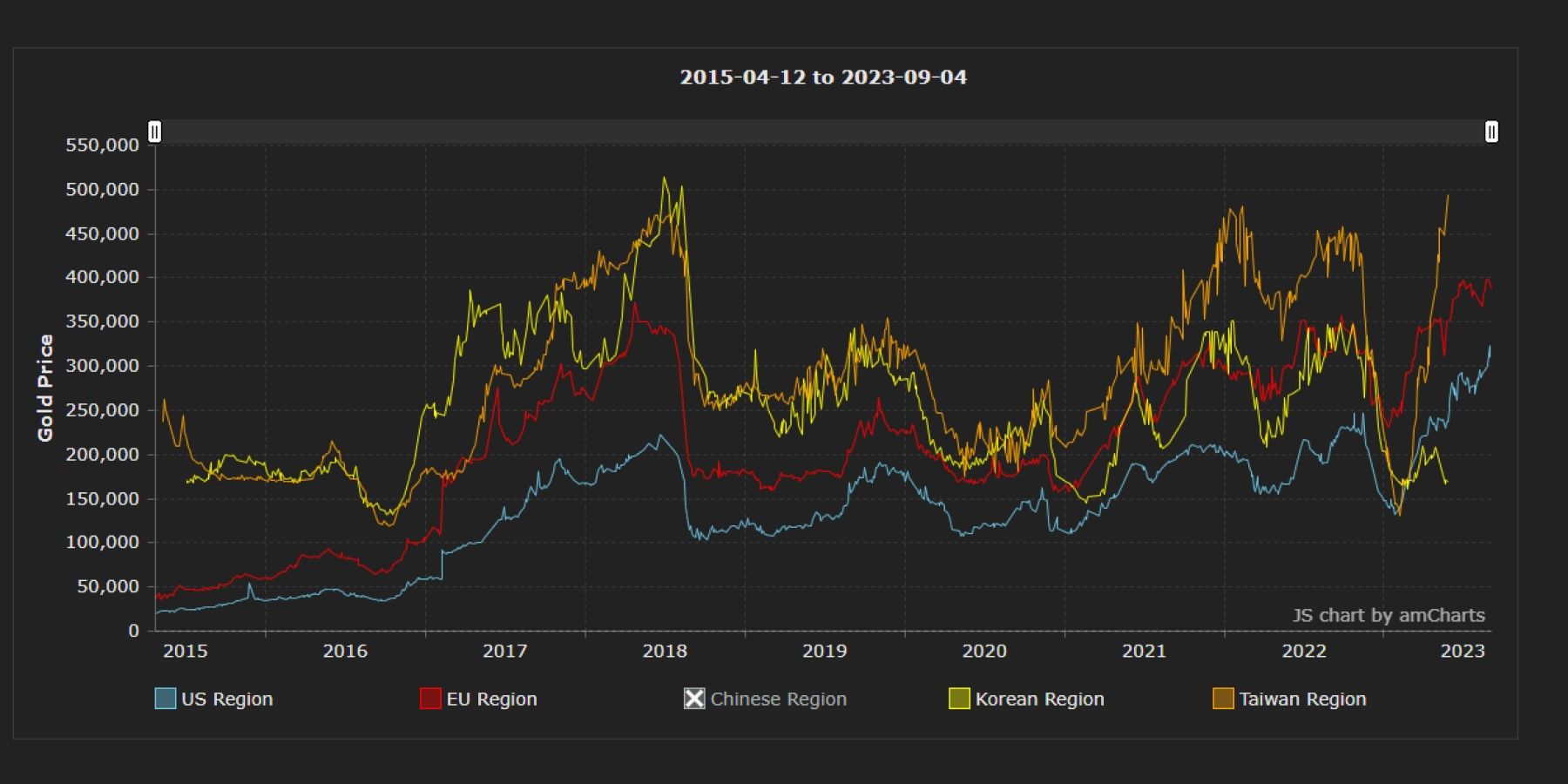 WoW Classic Historical Token Prices Tracker