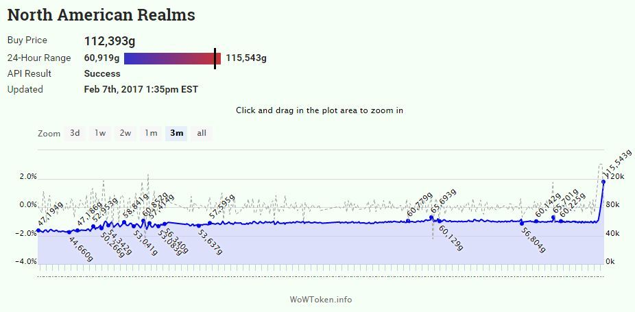 WOW-token Price History Chart - All WOW Historical Data