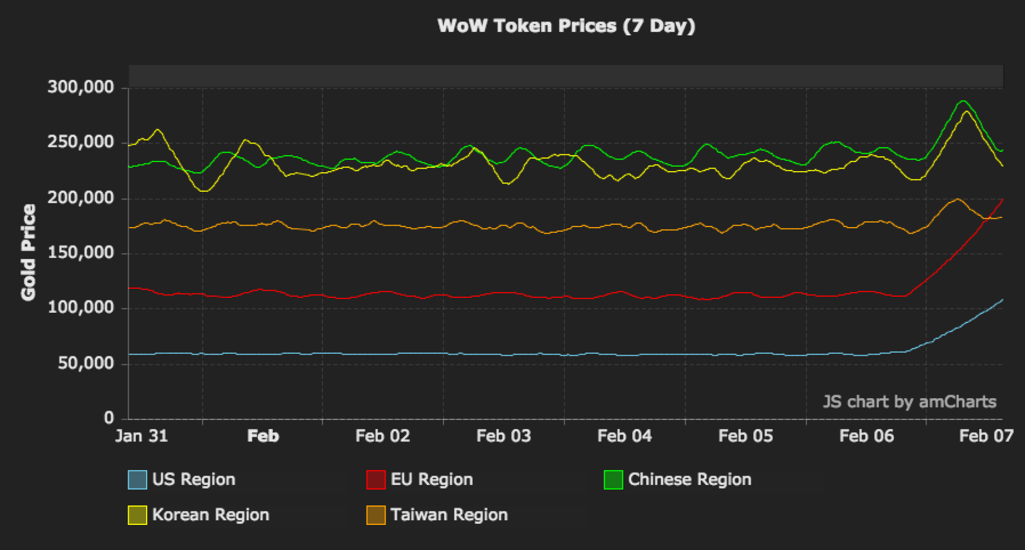 Token Price EU - WoW Price Hub