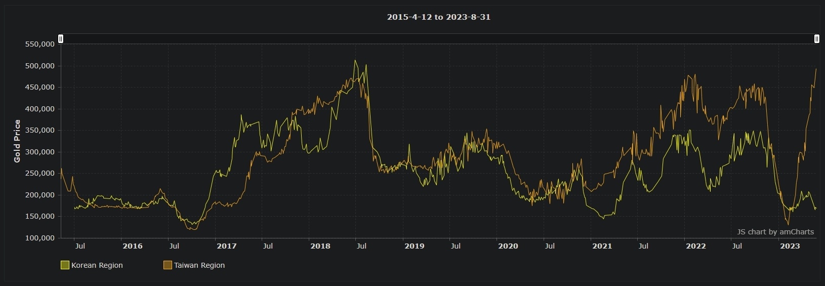 WoW AH - WoW token price and historical data