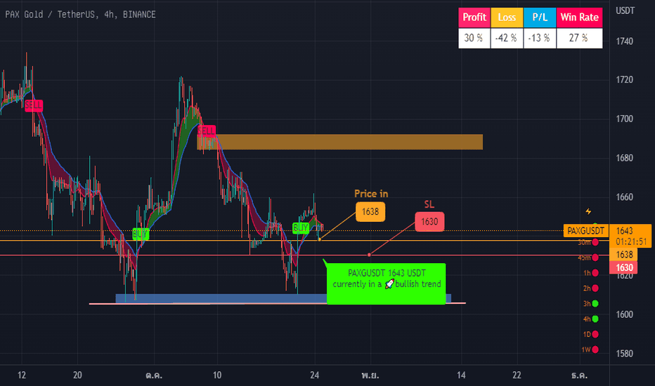 PAX Gold / Bitcoin Trade Ideas — BINANCE:PAXGBTC — TradingView