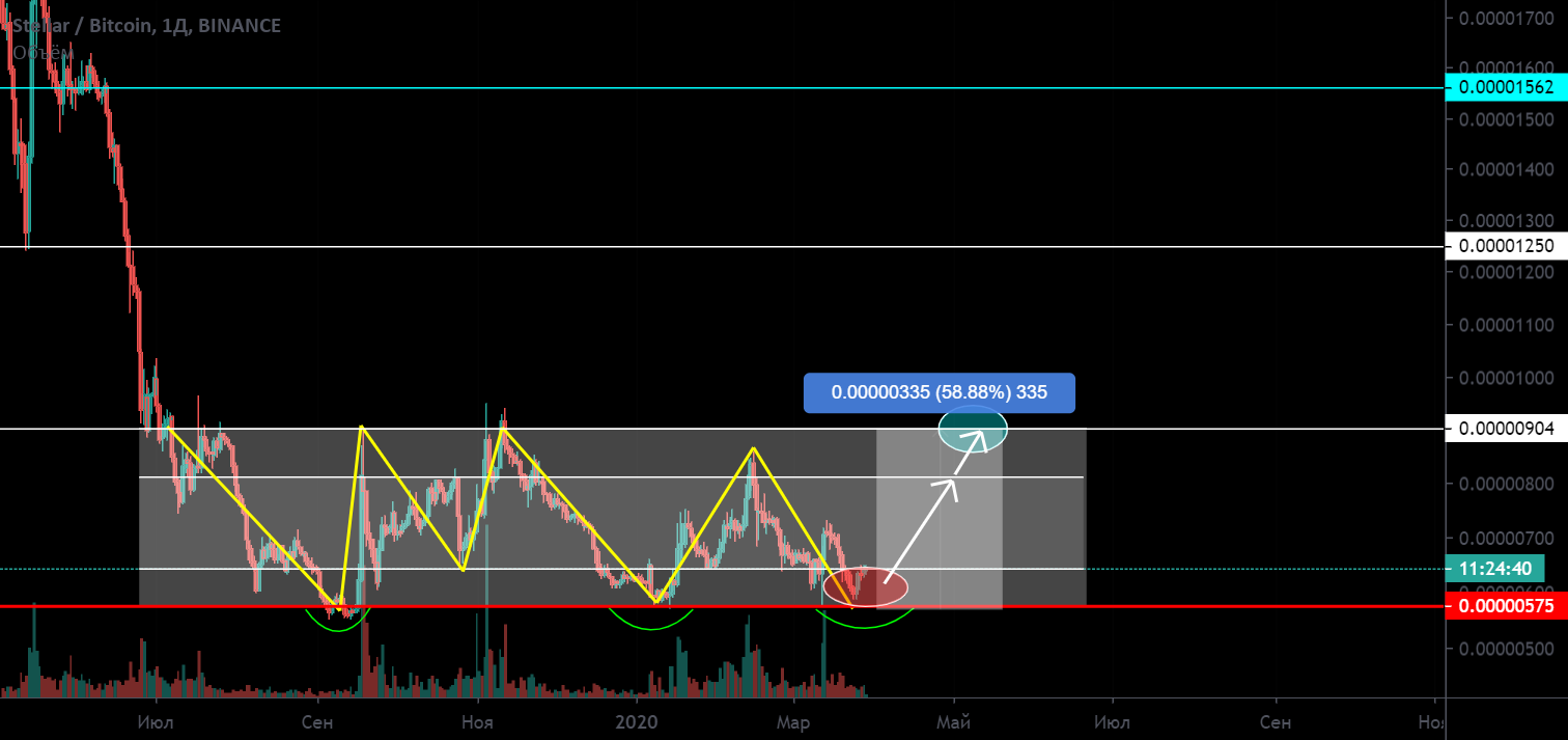 Page 2 XLMF0 / USTF0 Trade Ideas — BITFINEX:XLMUST.P — TradingView