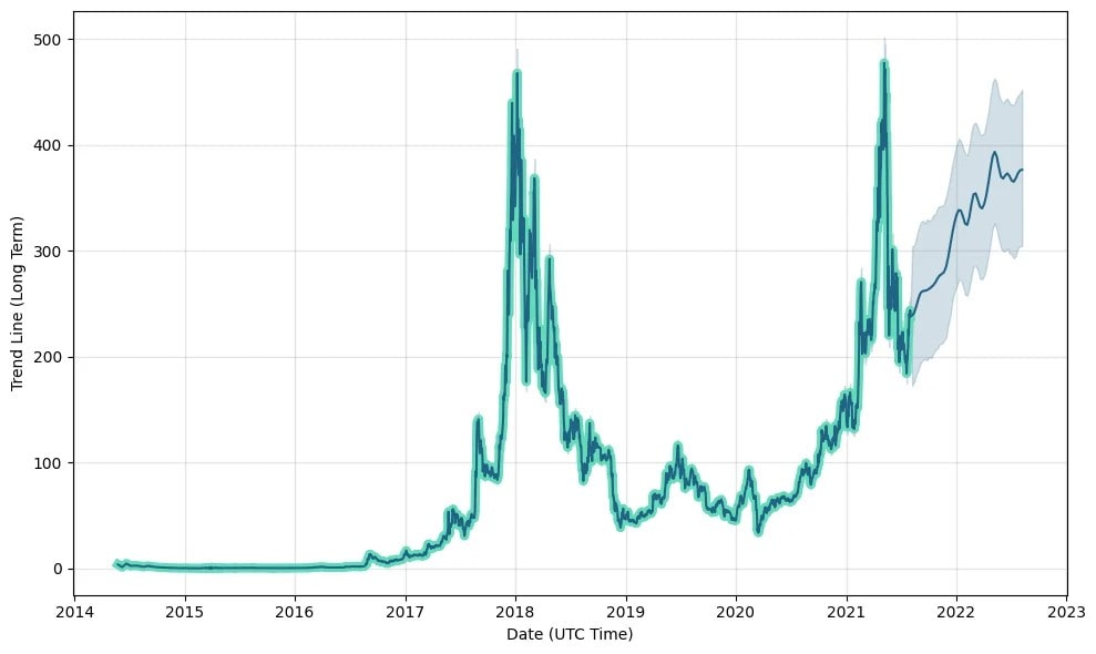 Monero (XMR) Price Prediction , – | CoinCodex