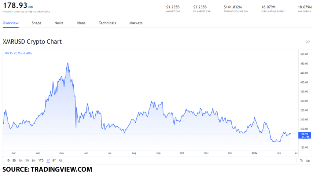 Convert 1 XMR to USD - Monero price in USD | CoinCodex