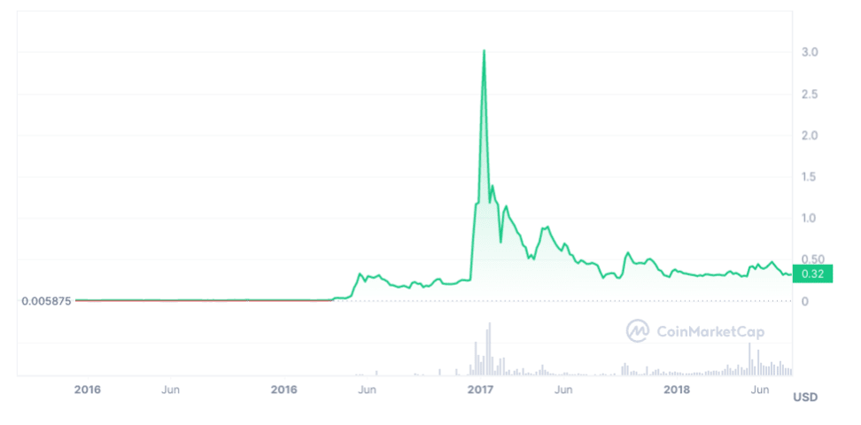 XRP price: xrp to USD chart | Ledger