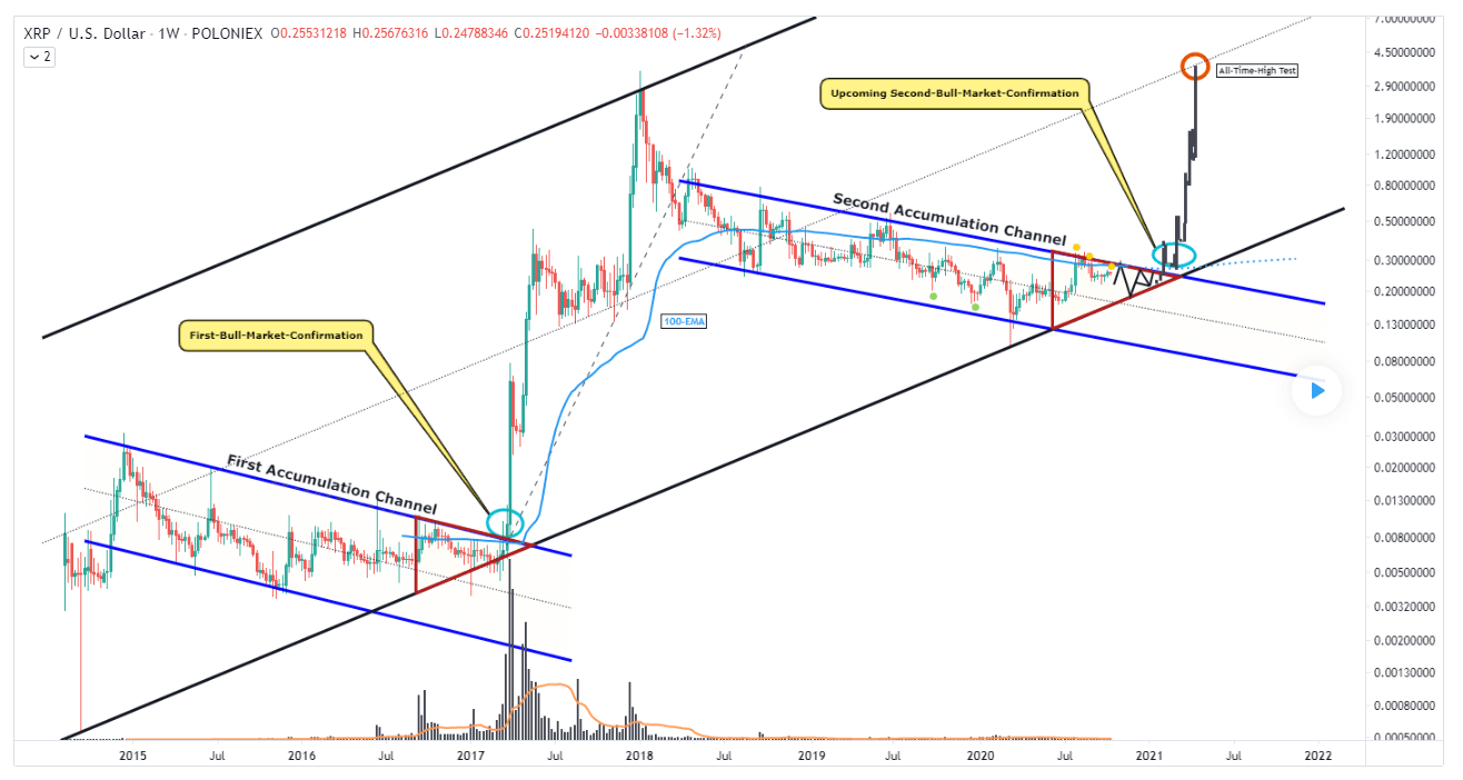 Our XRP Price Forecast Of 10 USD Is Now Confirmed - InvestingHaven