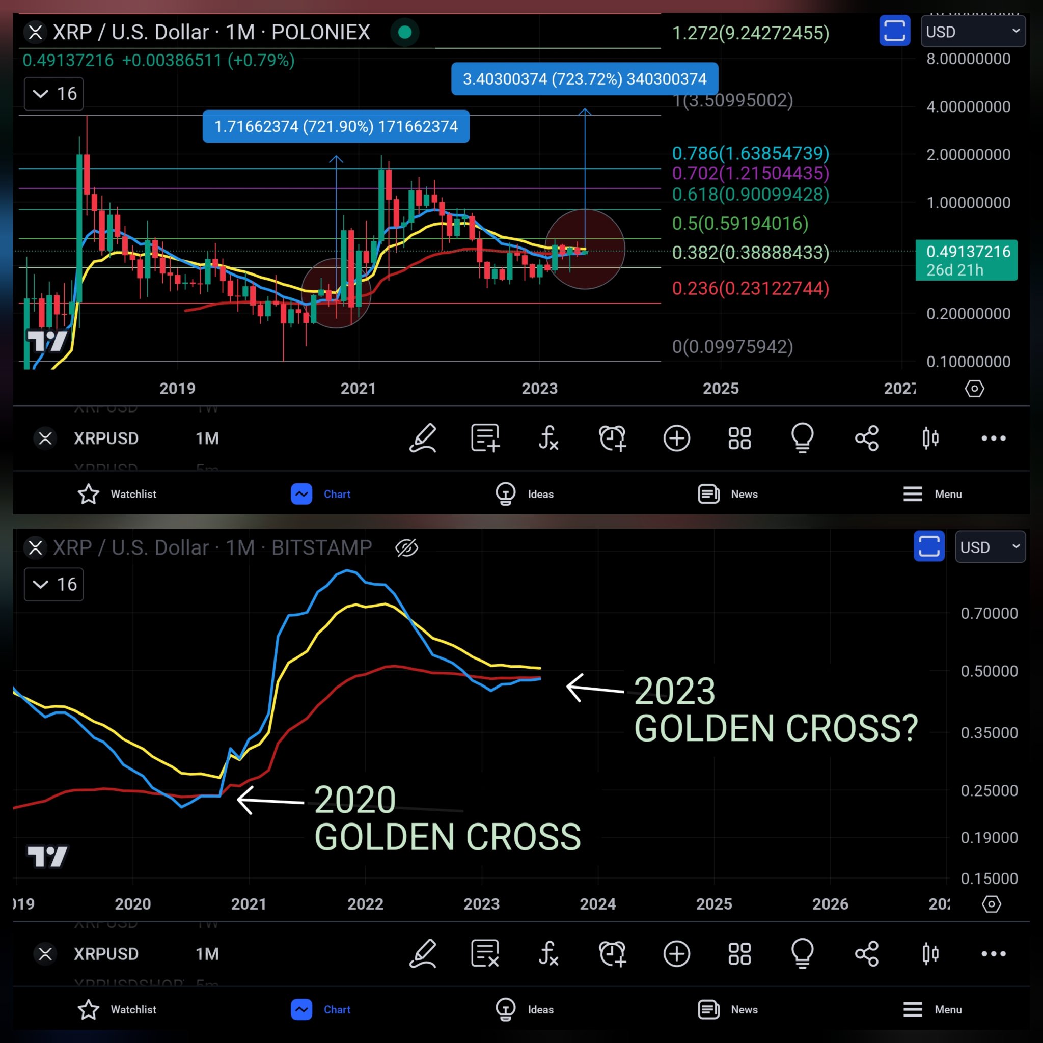 XRPUSD — Ripple Price and Chart — TradingView