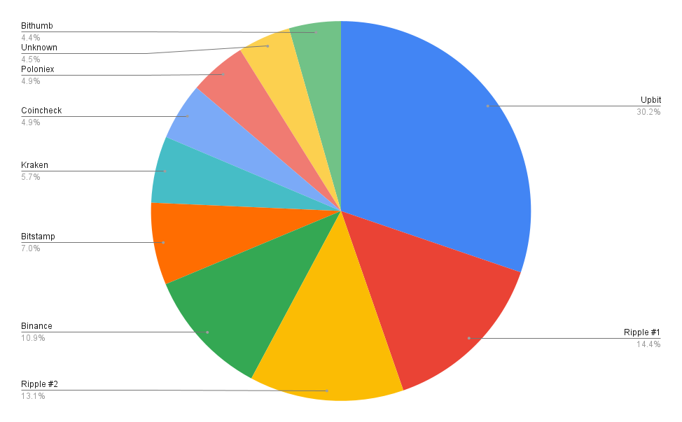 XRP Distribution And Rich List XRPSCAN |