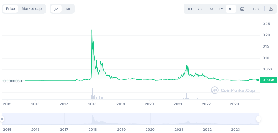 Verge Price Today - XVG Coin Price Chart & Crypto Market Cap