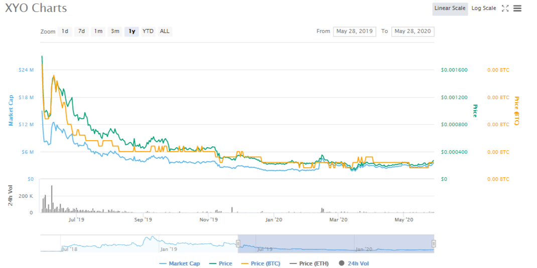 XYO Price Prediction for | 1001fish.ru