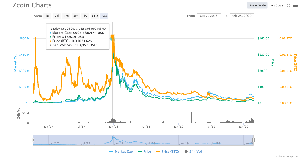 Firo development history, basic principles and price changes of XZC