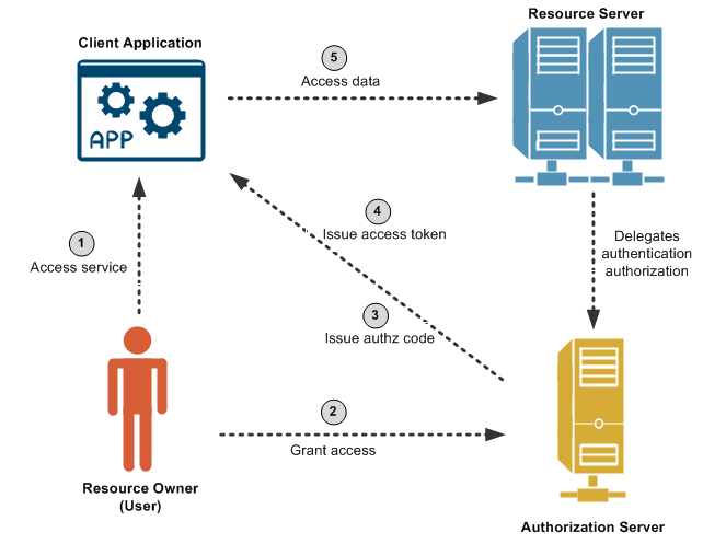 anli/yii2-auth0