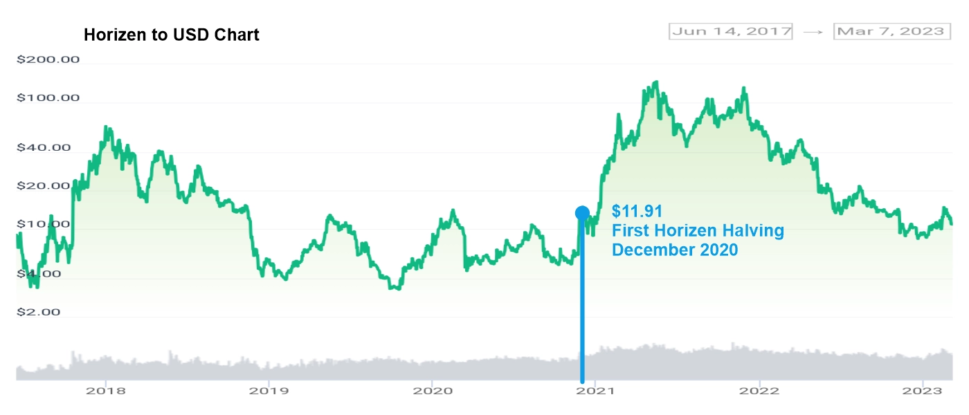 Horizen Price | ZEN Price Today, Live Chart, USD converter, Market Capitalization | 1001fish.ru